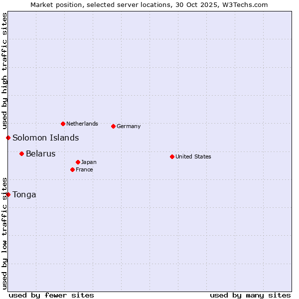 Market position of Belarus vs. Tonga vs. Solomon Islands
