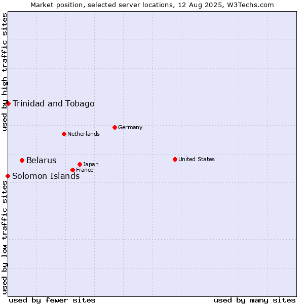 Market position of Belarus vs. Trinidad and Tobago vs. Solomon Islands