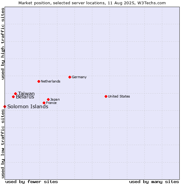 Market position of Taiwan vs. Belarus vs. Solomon Islands