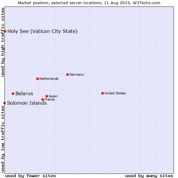 Market position of Belarus vs. Holy See (Vatican City State) vs. Solomon Islands
