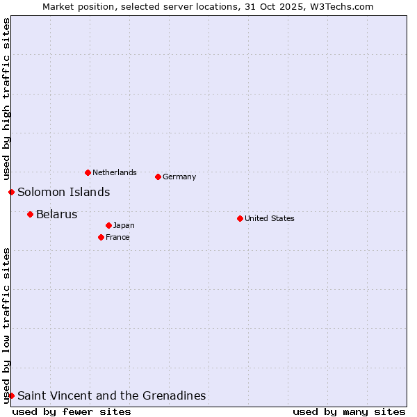 Market position of Belarus vs. Saint Vincent and the Grenadines vs. Solomon Islands