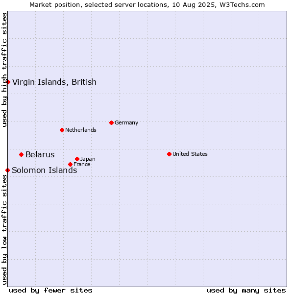 Market position of Belarus vs. Virgin Islands, British vs. Solomon Islands
