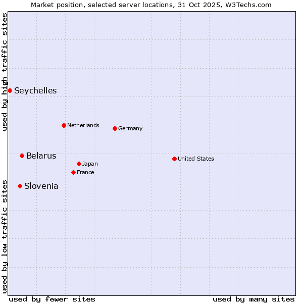 Market position of Belarus vs. Slovenia vs. Seychelles