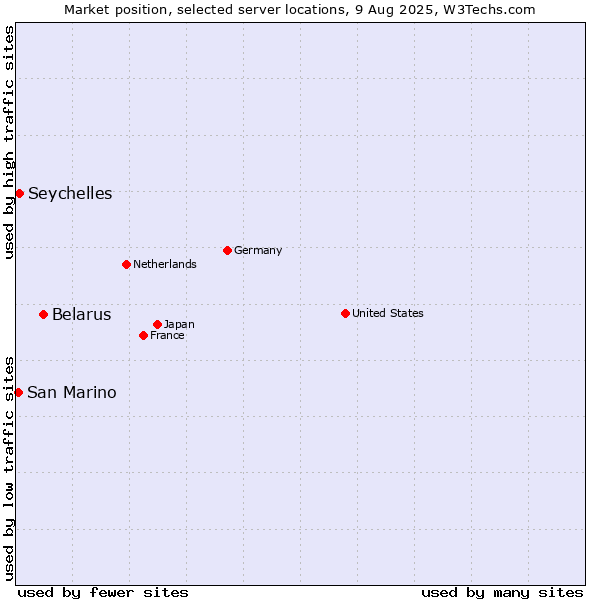 Market position of Belarus vs. Seychelles vs. San Marino