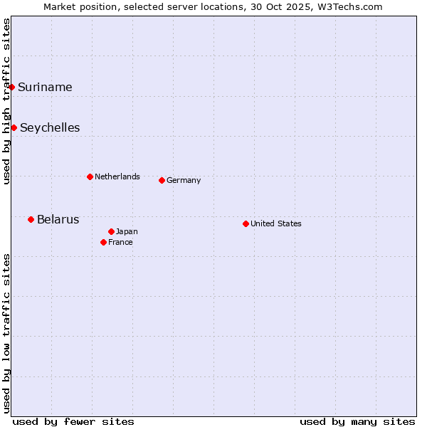 Market position of Belarus vs. Seychelles vs. Suriname