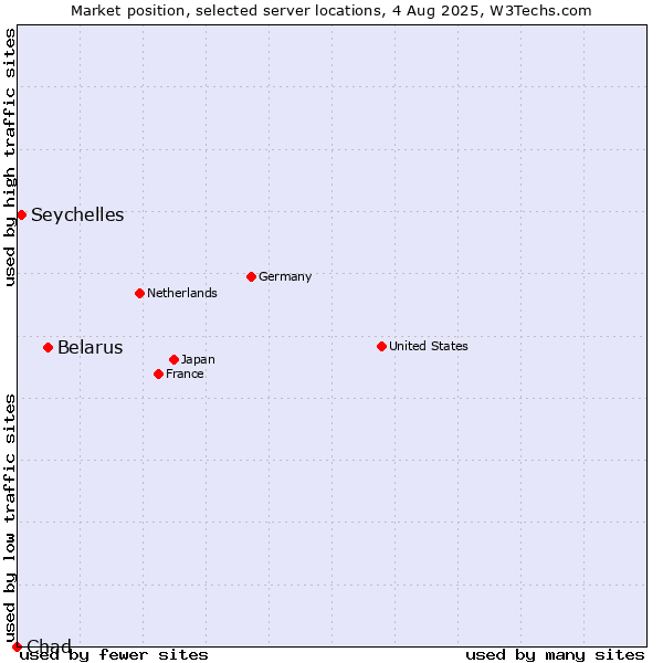 Market position of Belarus vs. Seychelles vs. Chad