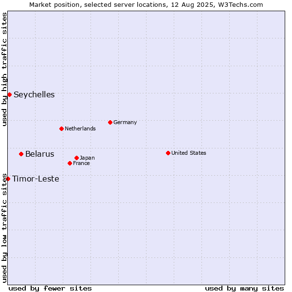 Market position of Belarus vs. Seychelles vs. Timor-Leste