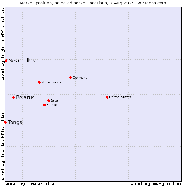 Market position of Belarus vs. Seychelles vs. Tonga