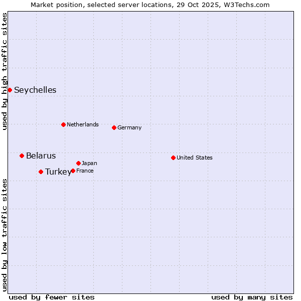 Market position of Turkey vs. Belarus vs. Seychelles