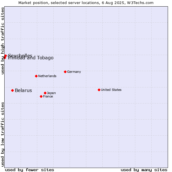 Market position of Belarus vs. Seychelles vs. Trinidad and Tobago