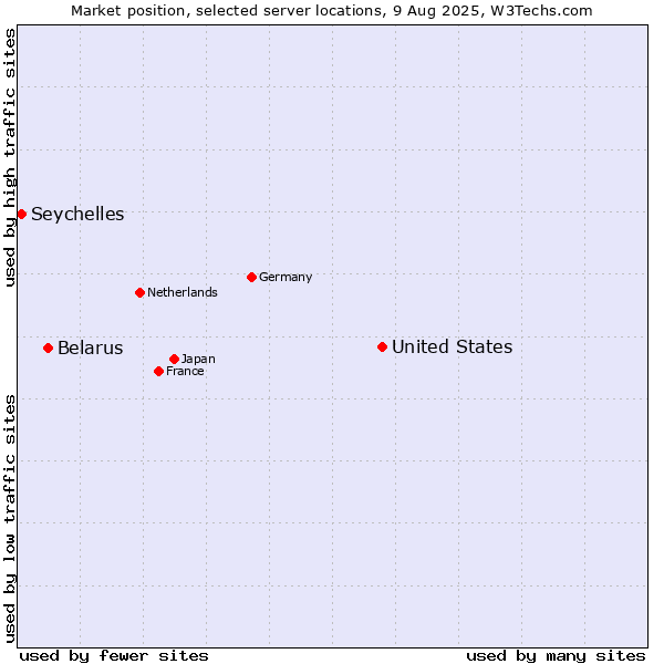 Market position of United States and territories vs. Belarus vs. Seychelles