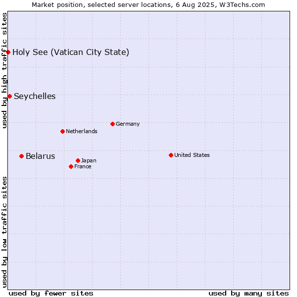 Market position of Belarus vs. Seychelles vs. Holy See (Vatican City State)