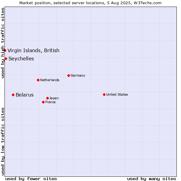Market position of Belarus vs. Seychelles vs. Virgin Islands, British