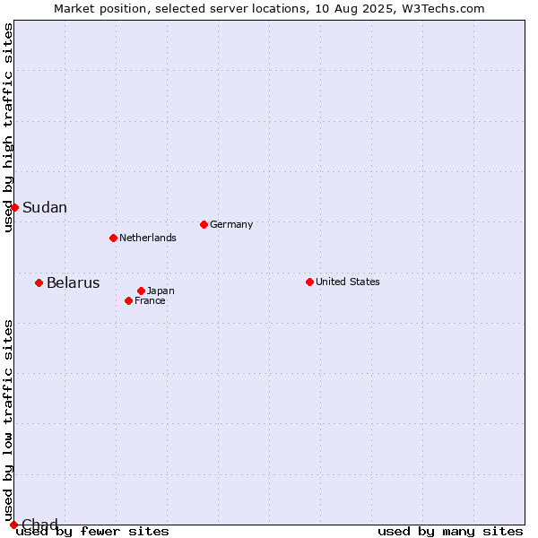 Market position of Belarus vs. Sudan vs. Chad