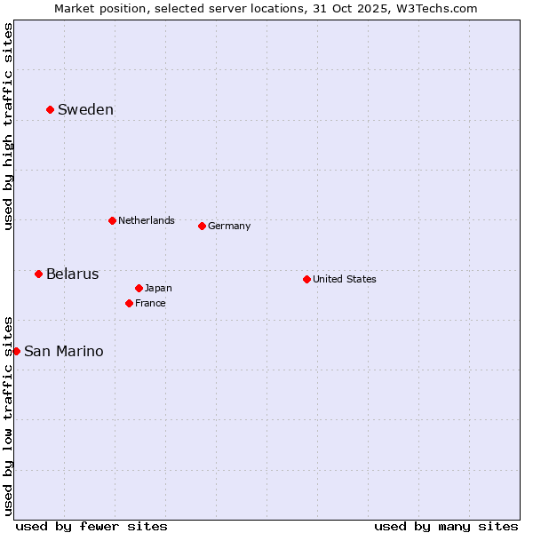 Market position of Sweden vs. Belarus vs. San Marino