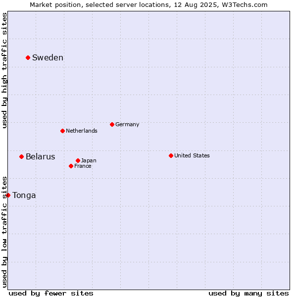 Market position of Sweden vs. Belarus vs. Tonga
