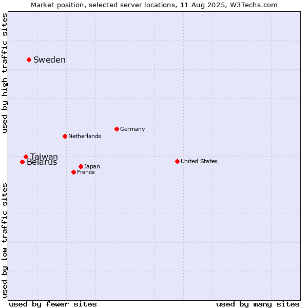 Market position of Sweden vs. Taiwan vs. Belarus