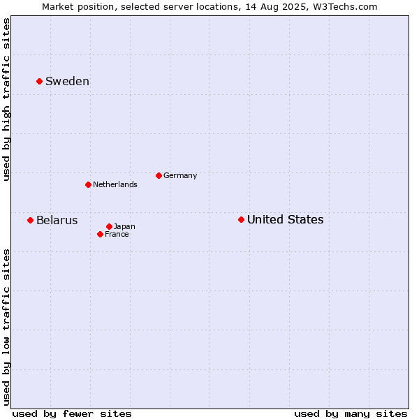 Market position of United States vs. Sweden vs. Belarus