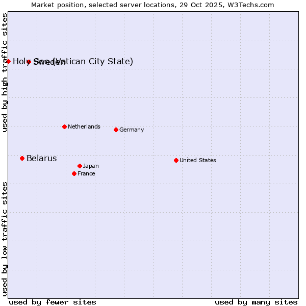 Market position of Sweden vs. Belarus vs. Holy See (Vatican City State)