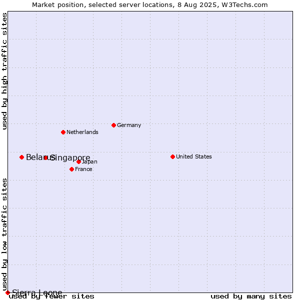 Market position of Singapore vs. Belarus vs. Sierra Leone