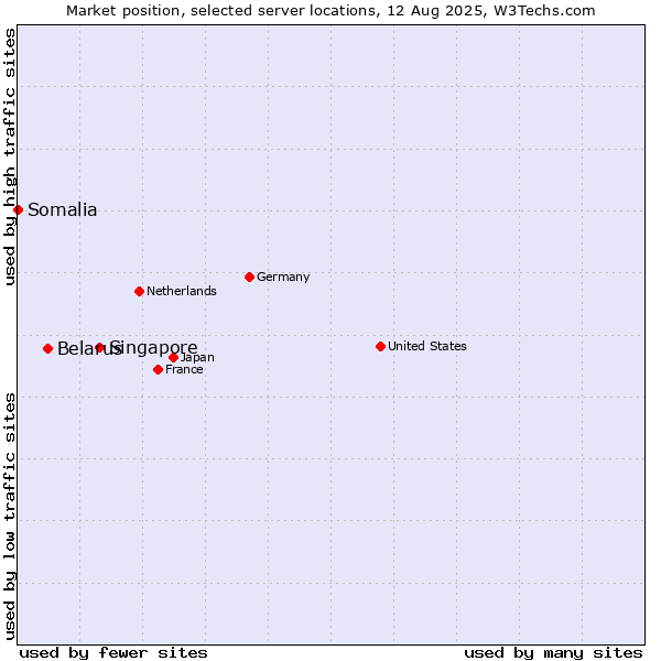 Market position of Singapore vs. Belarus vs. Somalia