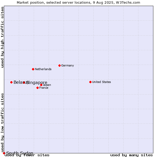 Market position of Singapore vs. Belarus vs. South Sudan