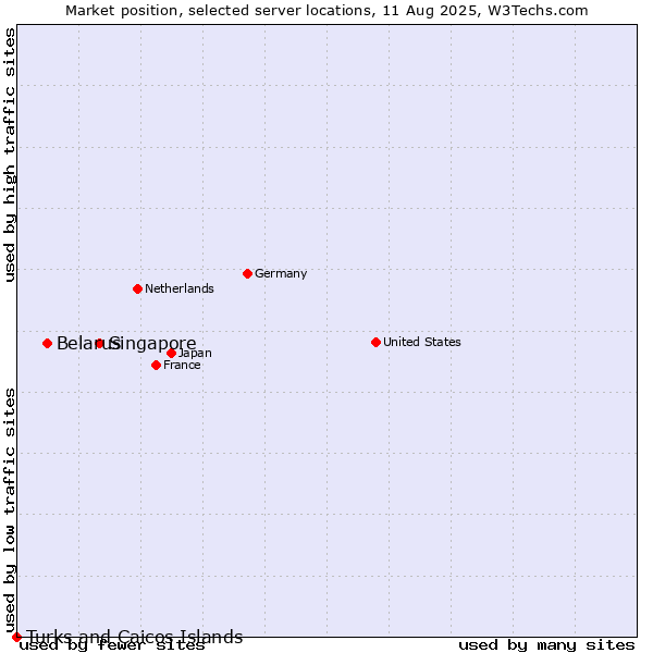 Market position of Singapore vs. Belarus vs. Turks and Caicos Islands