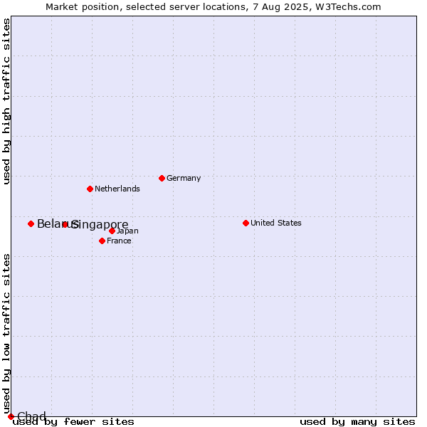 Market position of Singapore vs. Belarus vs. Chad