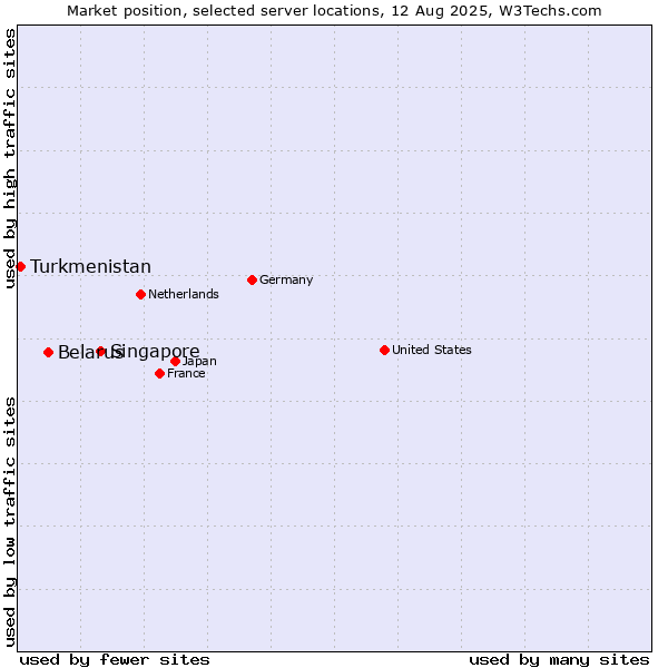 Market position of Singapore vs. Belarus vs. Turkmenistan