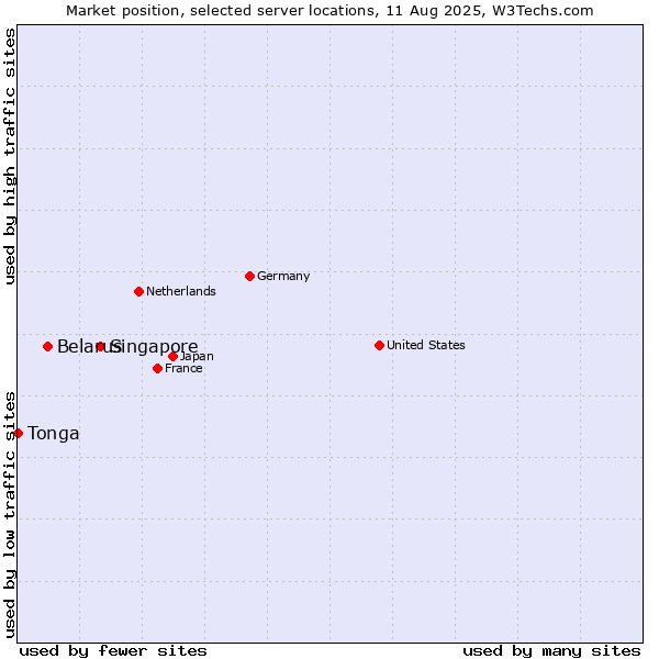 Market position of Singapore vs. Belarus vs. Tonga