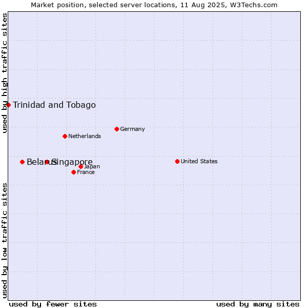 Market position of Singapore vs. Belarus vs. Trinidad and Tobago
