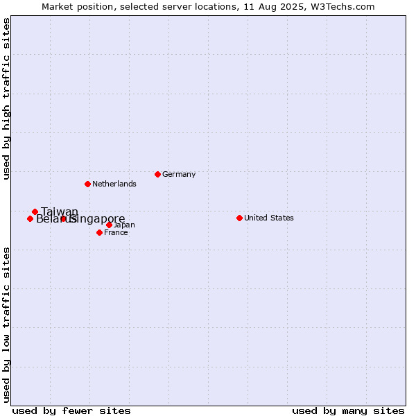 Market position of Singapore vs. Taiwan vs. Belarus