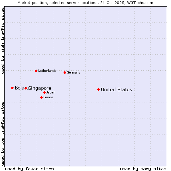Market position of United States and territories vs. Singapore vs. Belarus