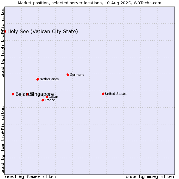 Market position of Singapore vs. Belarus vs. Holy See (Vatican City State)