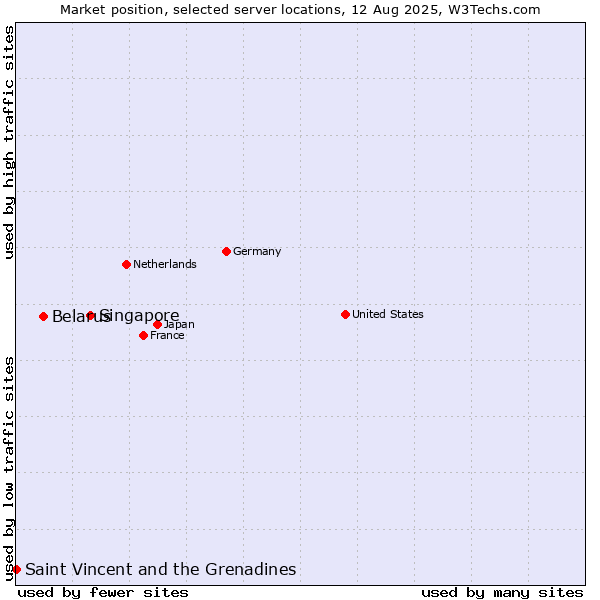 Market position of Singapore vs. Belarus vs. Saint Vincent and the Grenadines