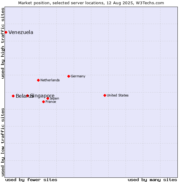 Market position of Singapore vs. Belarus vs. Venezuela