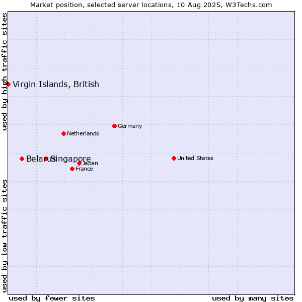 Market position of Singapore vs. Belarus vs. Virgin Islands, British
