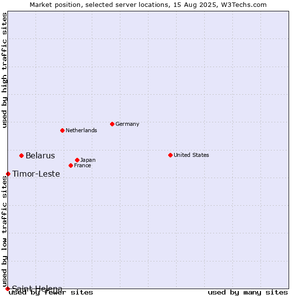 Market position of Belarus vs. Timor-Leste vs. Saint Helena