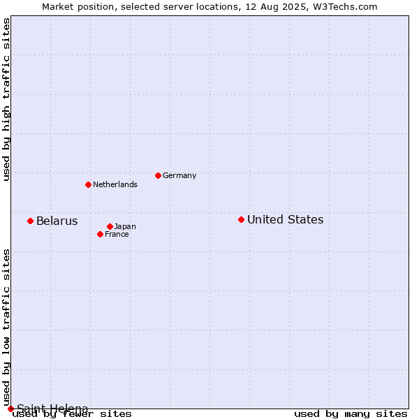 Market position of United States and territories vs. Belarus vs. Saint Helena