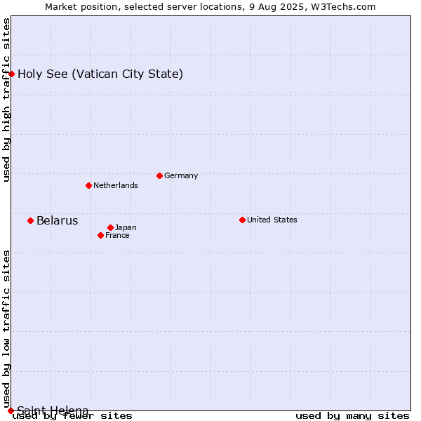 Market position of Belarus vs. Holy See (Vatican City State) vs. Saint Helena