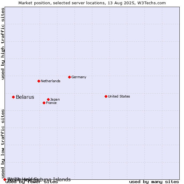 Market position of Belarus vs. Wallis and Futuna Islands vs. Saint Helena