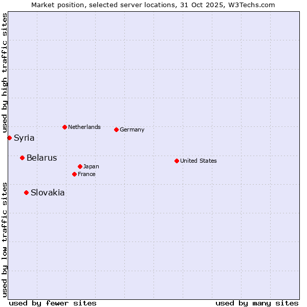 Market position of Slovakia vs. Belarus vs. Syria