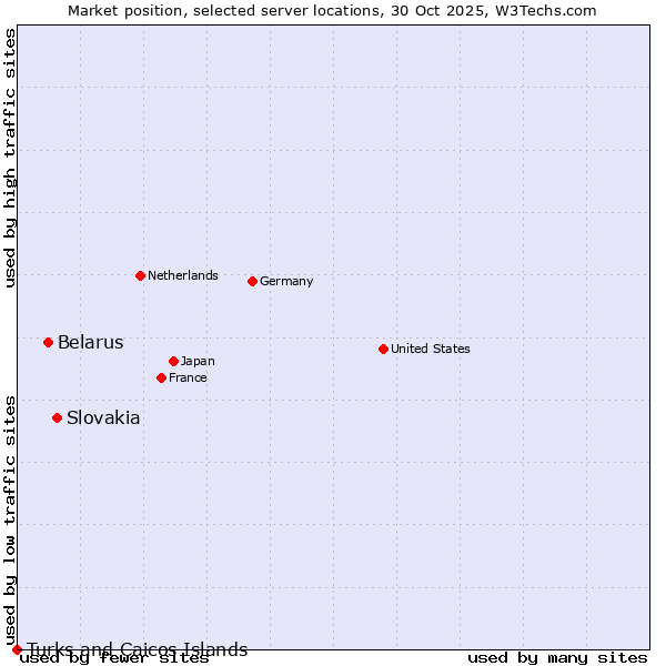 Market position of Slovakia vs. Belarus vs. Turks and Caicos Islands