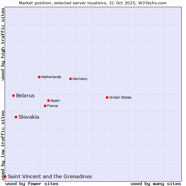 Market position of Slovakia vs. Belarus vs. Saint Vincent and the Grenadines