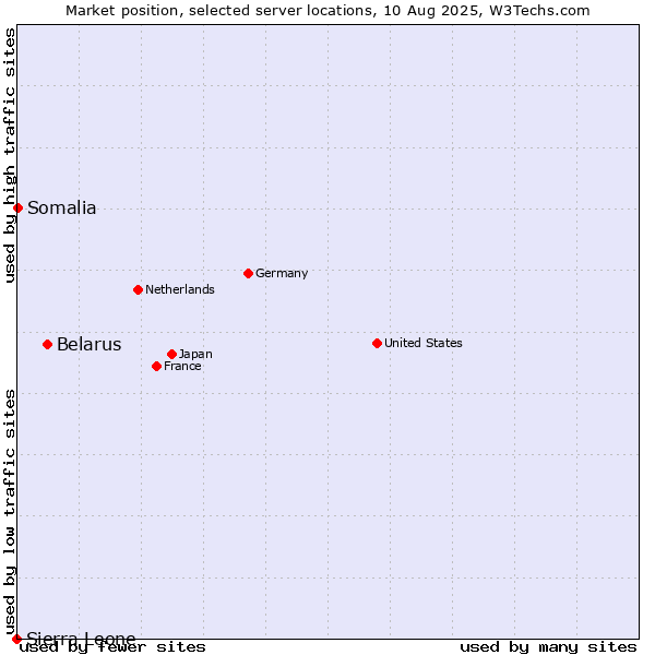 Market position of Belarus vs. Somalia vs. Sierra Leone
