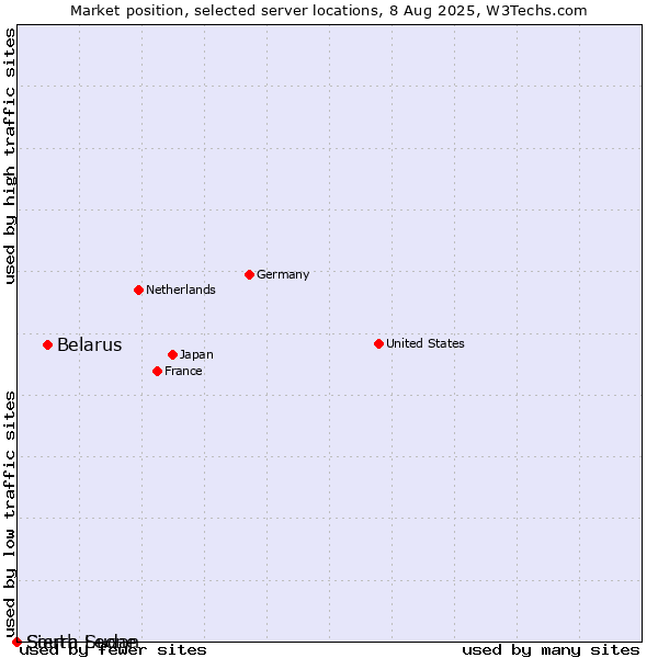 Market position of Belarus vs. Sierra Leone vs. South Sudan