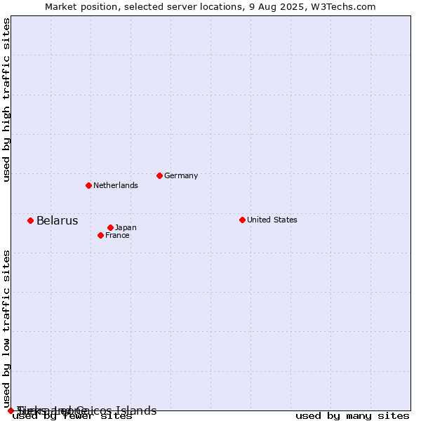 Market position of Belarus vs. Turks and Caicos Islands vs. Sierra Leone