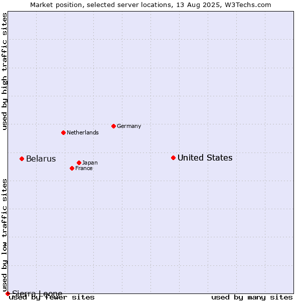 Market position of United States vs. Belarus vs. Sierra Leone