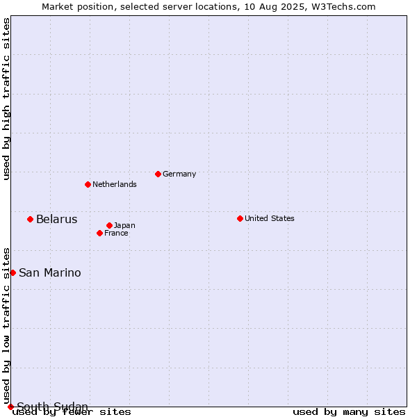 Market position of Belarus vs. San Marino vs. South Sudan