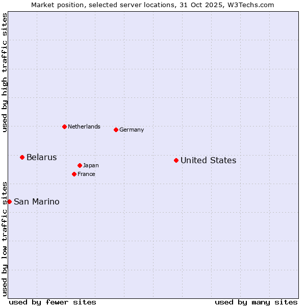 Market position of United States and territories vs. Belarus vs. San Marino